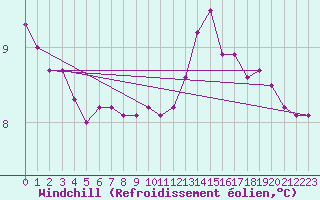 Courbe du refroidissement olien pour Munte (Be)