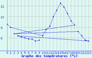Courbe de tempratures pour Albert-Bray (80)