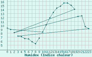 Courbe de l'humidex pour Crest (26)