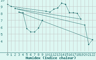 Courbe de l'humidex pour Luechow