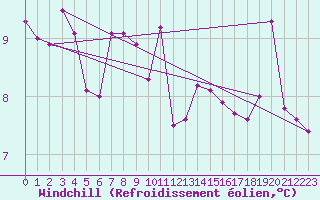 Courbe du refroidissement olien pour San Vicente de la Barquera