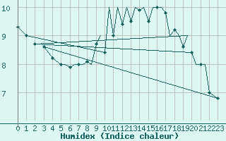 Courbe de l'humidex pour Bournemouth (UK)