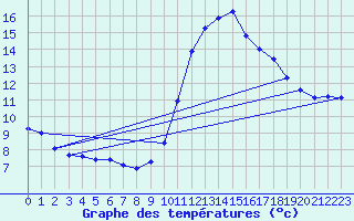 Courbe de tempratures pour Gurande (44)