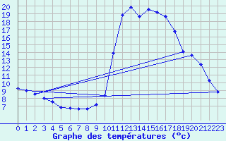 Courbe de tempratures pour Millau (12)