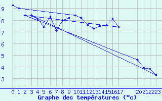 Courbe de tempratures pour Dolembreux (Be)