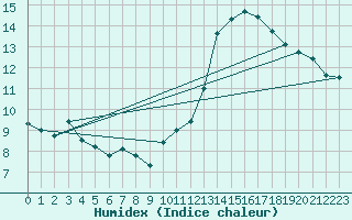 Courbe de l'humidex pour Montlimar (26)