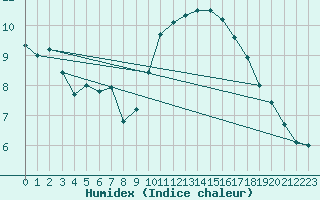 Courbe de l'humidex pour Calais / Marck (62)