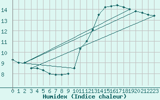 Courbe de l'humidex pour L'Huisserie (53)