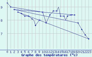 Courbe de tempratures pour Boscombe Down