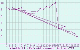 Courbe du refroidissement olien pour Combs-la-Ville (77)