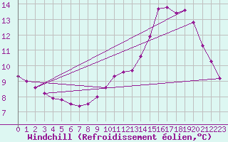 Courbe du refroidissement olien pour Boulaide (Lux)