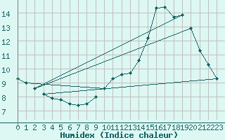 Courbe de l'humidex pour Boulaide (Lux)