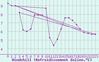 Courbe du refroidissement olien pour Saverdun (09)