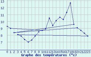 Courbe de tempratures pour Remich (Lu)