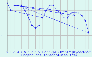 Courbe de tempratures pour Diepenbeek (Be)