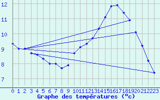 Courbe de tempratures pour Lasfaillades (81)