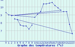 Courbe de tempratures pour Montpellier (34)