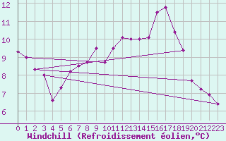 Courbe du refroidissement olien pour Abbeville (80)