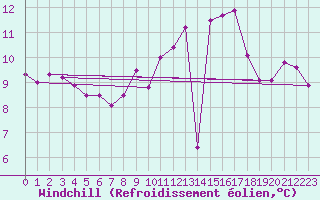 Courbe du refroidissement olien pour Ploudalmezeau (29)