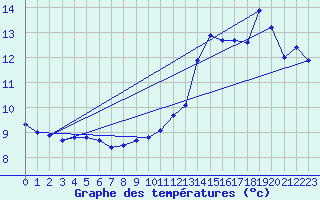 Courbe de tempratures pour Mont-Aigoual (30)