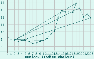 Courbe de l'humidex pour Mont-Aigoual (30)