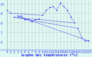 Courbe de tempratures pour Voiron (38)