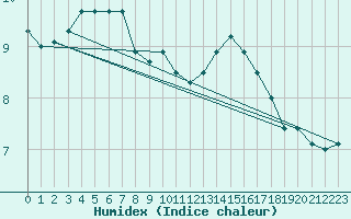 Courbe de l'humidex pour Charmant (16)