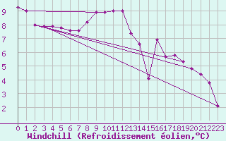 Courbe du refroidissement olien pour Muirancourt (60)