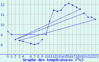 Courbe de tempratures pour Gand (Be)