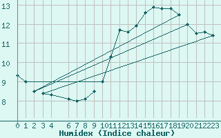 Courbe de l'humidex pour Gand (Be)