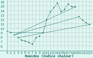 Courbe de l'humidex pour Abbeville (80)