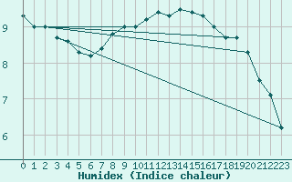 Courbe de l'humidex pour Loehnberg-Obershause