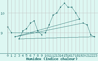 Courbe de l'humidex pour Jomala Jomalaby