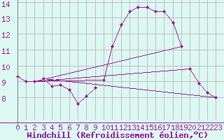 Courbe du refroidissement olien pour Ile de Batz (29)