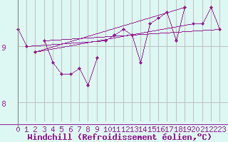Courbe du refroidissement olien pour Merschweiller - Kitzing (57)