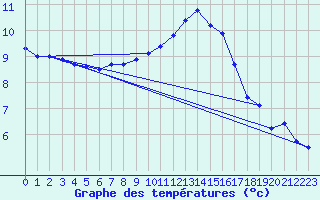 Courbe de tempratures pour Chevru (77)