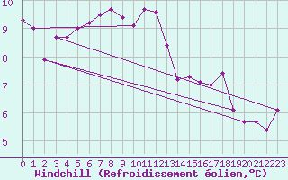 Courbe du refroidissement olien pour Rekdal