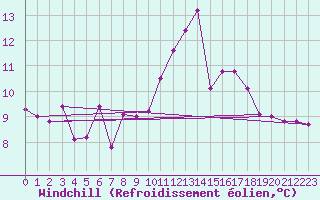 Courbe du refroidissement olien pour Michelstadt-Vielbrunn