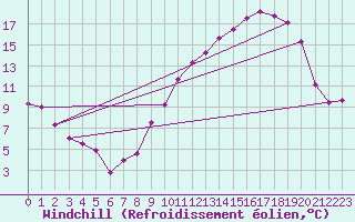 Courbe du refroidissement olien pour Le Bourget (93)