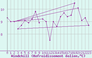 Courbe du refroidissement olien pour Capel Curig