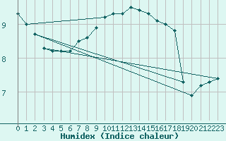 Courbe de l'humidex pour St Peter-Ording