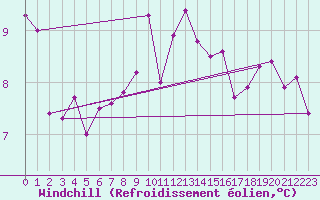 Courbe du refroidissement olien pour Bares