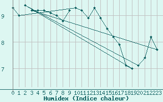 Courbe de l'humidex pour Ruhnu