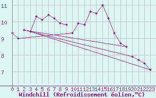 Courbe du refroidissement olien pour Quimper (29)