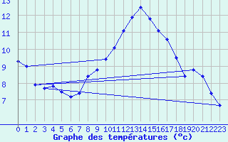 Courbe de tempratures pour Melle (Be)