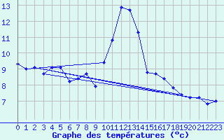 Courbe de tempratures pour Calais / Marck (62)