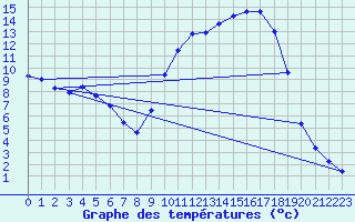 Courbe de tempratures pour Besson - Chassignolles (03)