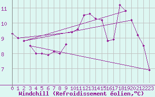 Courbe du refroidissement olien pour Eygliers (05)