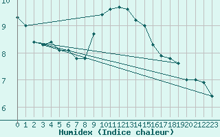 Courbe de l'humidex pour Kosta
