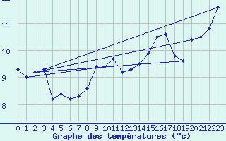 Courbe de tempratures pour Weinbiet